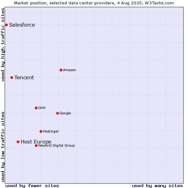 Market position of Host Europe vs. Tencent vs. Salesforce