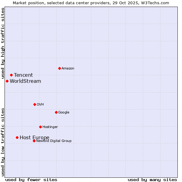 Market position of Host Europe vs. Tencent vs. WorldStream