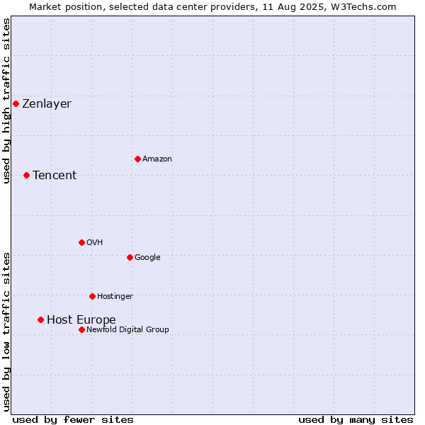 Market position of Host Europe vs. Tencent vs. Zenlayer