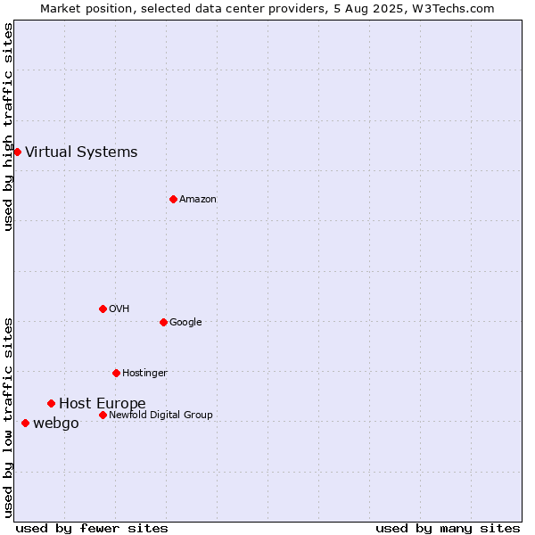 Market position of Host Europe vs. webgo vs. Virtual Systems