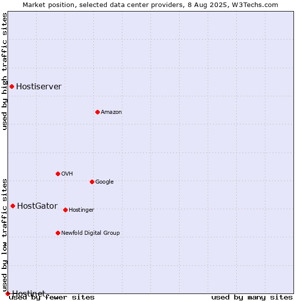 Market position of HostGator vs. Hostiserver vs. Hostinet