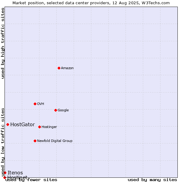 Market position of HostGator vs. Itenos vs. Hostinet