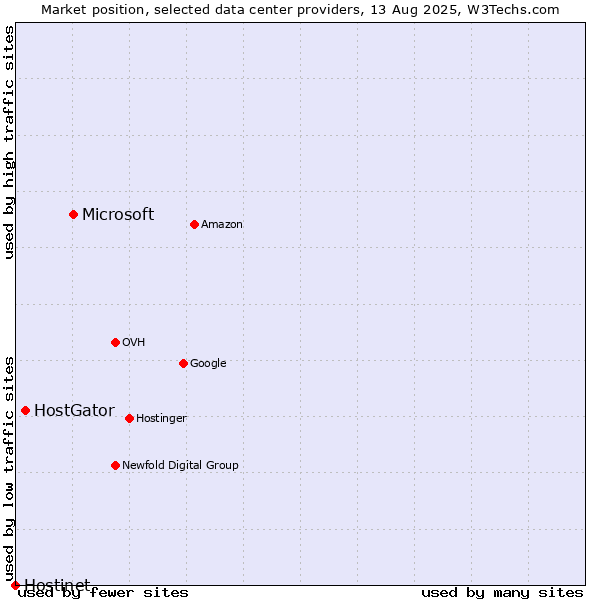 Market position of Microsoft vs. HostGator vs. Hostinet