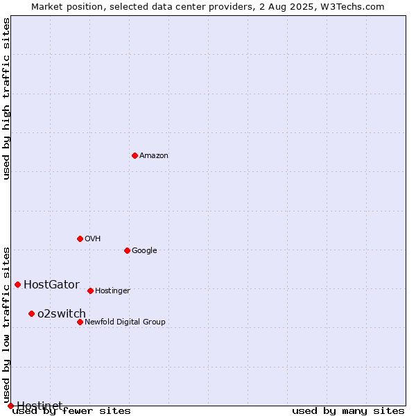 Market position of o2switch vs. HostGator vs. Hostinet