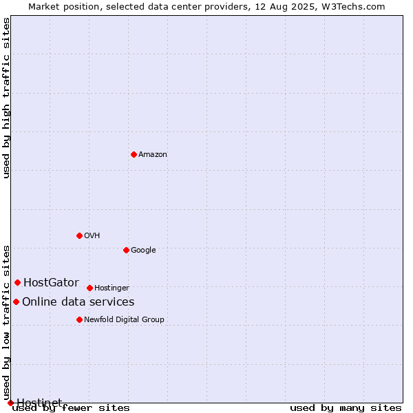 Market position of HostGator vs. Online data services vs. Hostinet