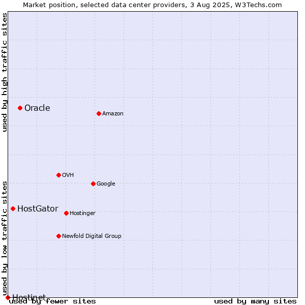 Market position of Oracle vs. HostGator vs. Hostinet