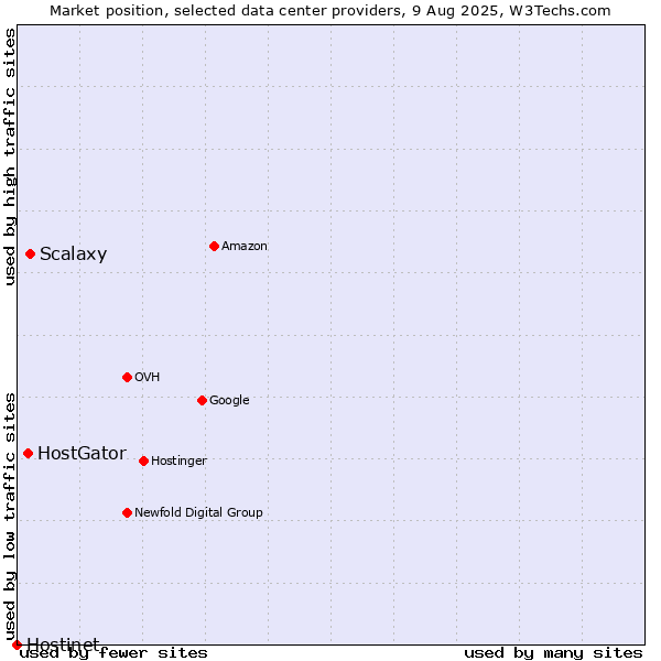 Market position of Scalaxy vs. HostGator vs. Hostinet