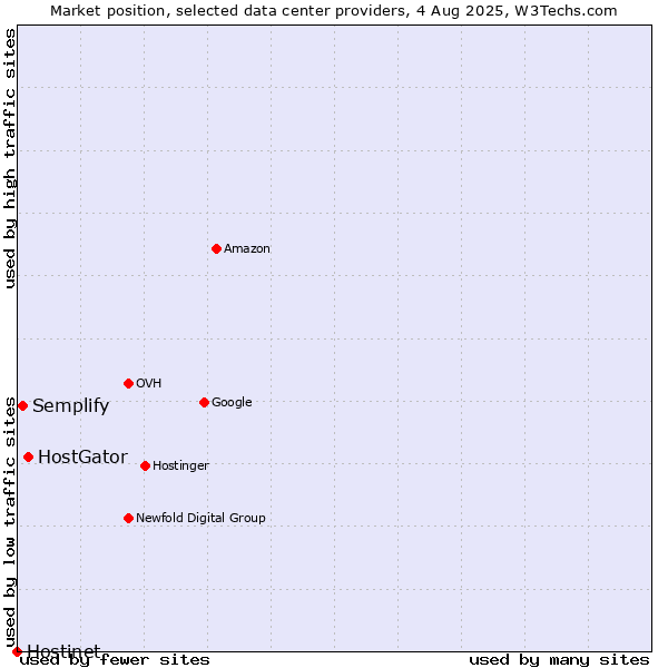 Market position of HostGator vs. Semplify vs. Hostinet