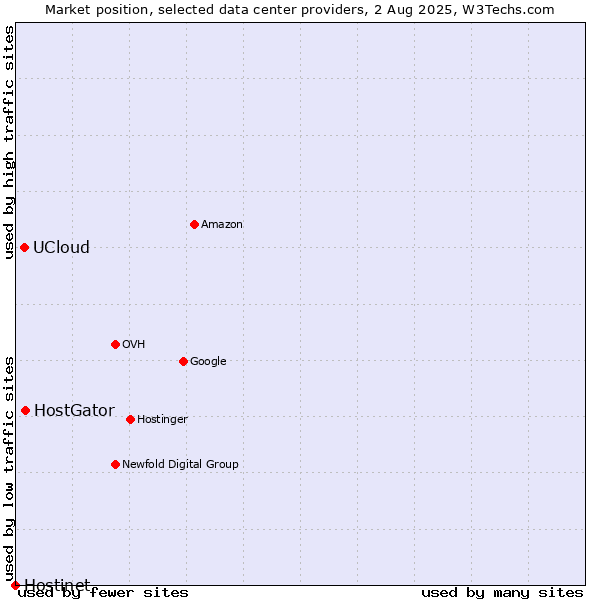Market position of HostGator vs. UCloud vs. Hostinet