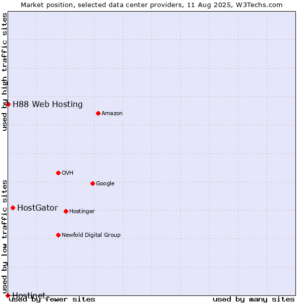 Market position of HostGator vs. H88 Web Hosting vs. Hostinet