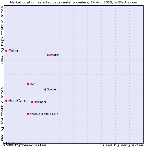 Market position of Zoho vs. HostGator vs. Hostinet