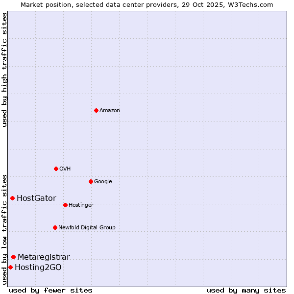 Market position of Metaregistrar vs. HostGator vs. Hosting2GO