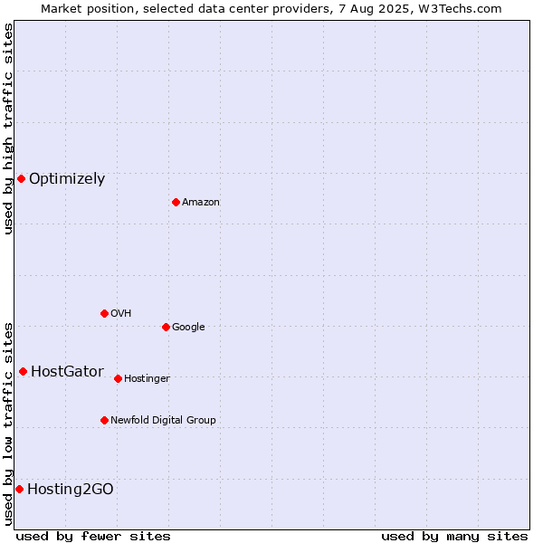 Market position of HostGator vs. Optimizely vs. Hosting2GO