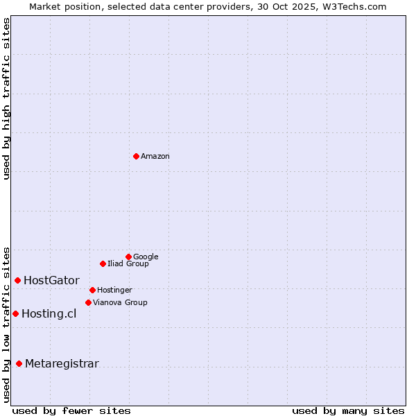 Market position of Metaregistrar vs. HostGator vs. Hosting.cl