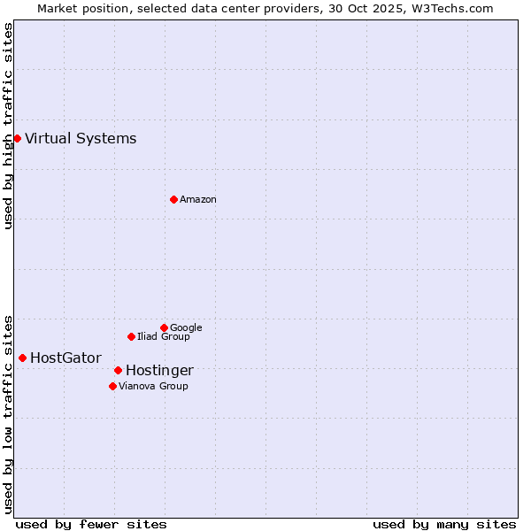 Market position of Hostinger vs. HostGator vs. Virtual Systems