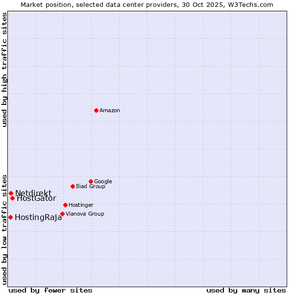 Market position of HostGator vs. Netdirekt vs. HostingRaja
