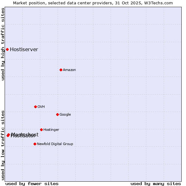 Market position of Masterhost vs. HostGator vs. Hostiserver