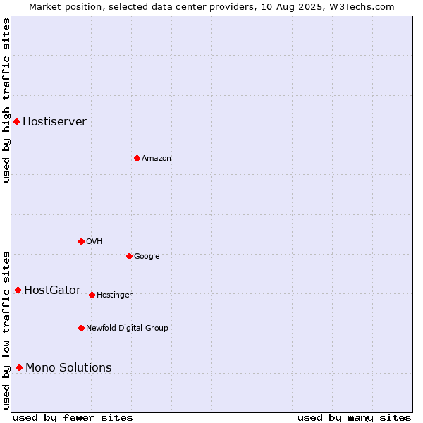 Market position of Mono Solutions vs. HostGator vs. Hostiserver