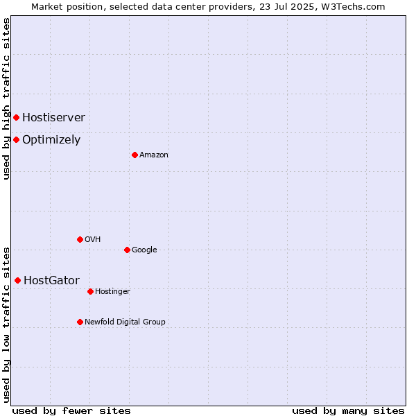 Market position of HostGator vs. Optimizely vs. Hostiserver