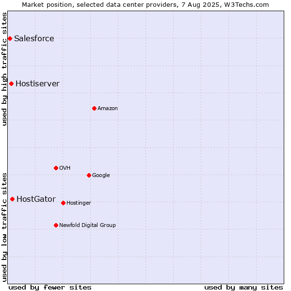 Market position of HostGator vs. Hostiserver vs. Salesforce