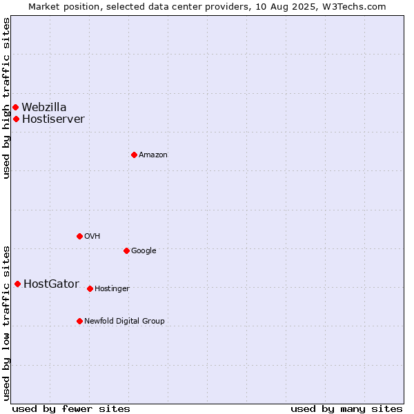 Market position of HostGator vs. Hostiserver vs. Webzilla