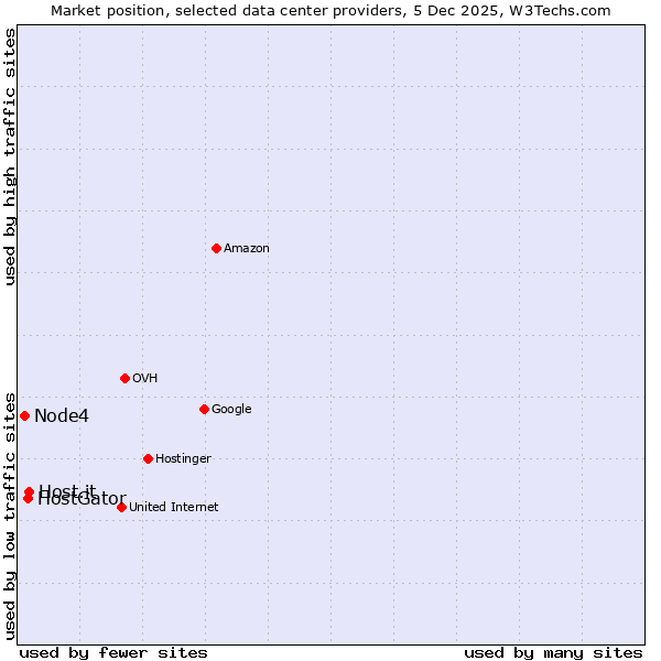 Market position of Host.it vs. HostGator vs. Node4