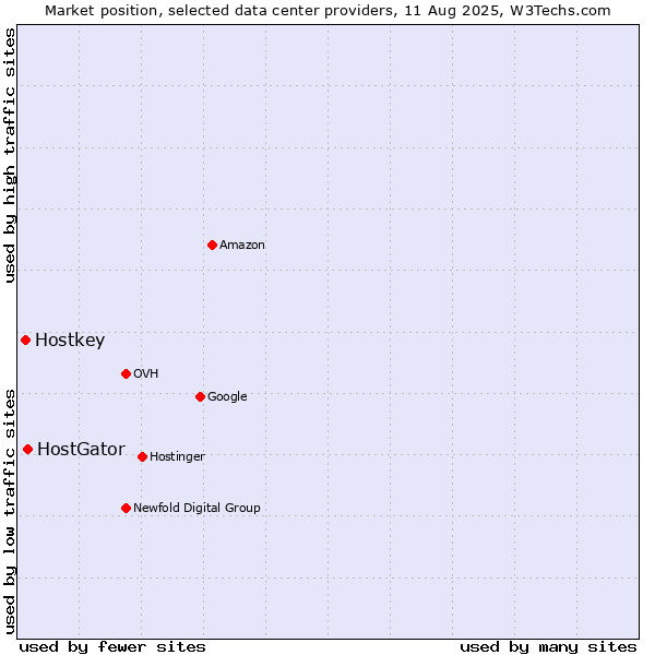 Market position of HostGator vs. Hostkey