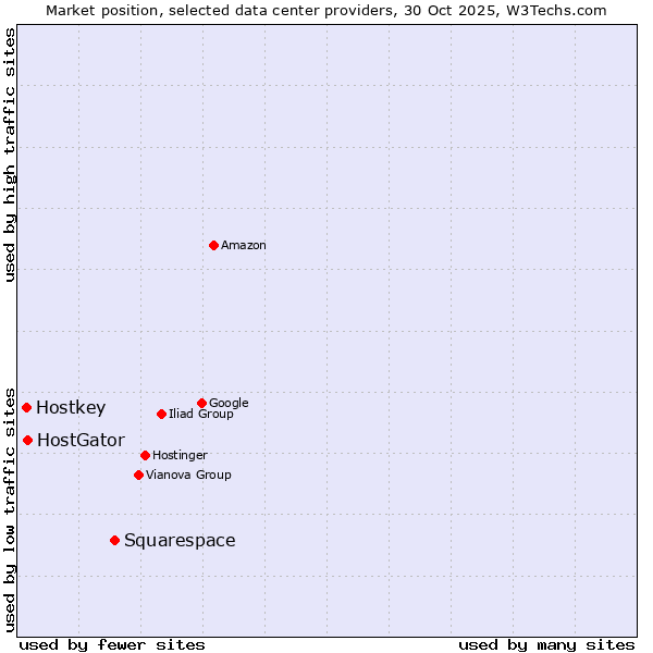 Market position of Squarespace vs. HostGator vs. Hostkey