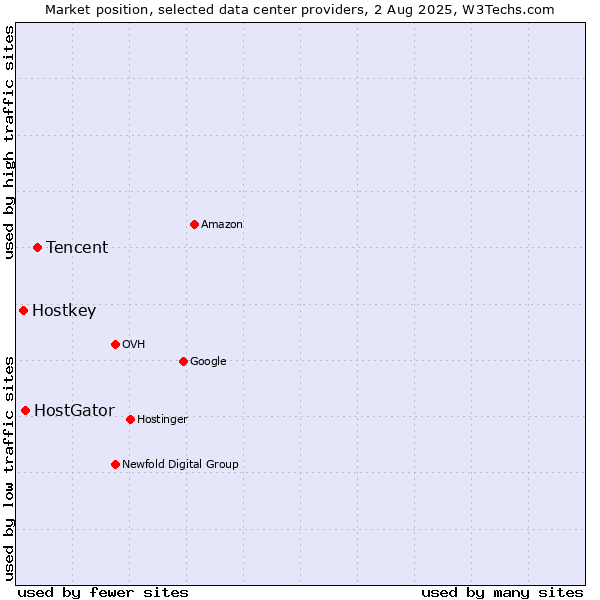 Market position of Tencent vs. HostGator vs. Hostkey