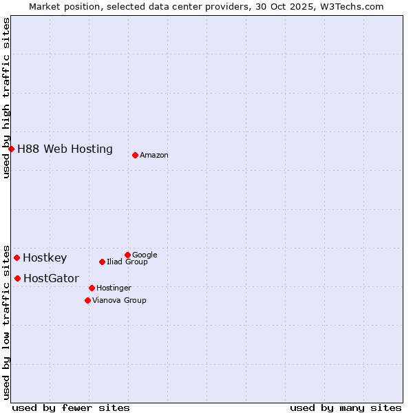 Market position of HostGator vs. Hostkey vs. H88 Web Hosting