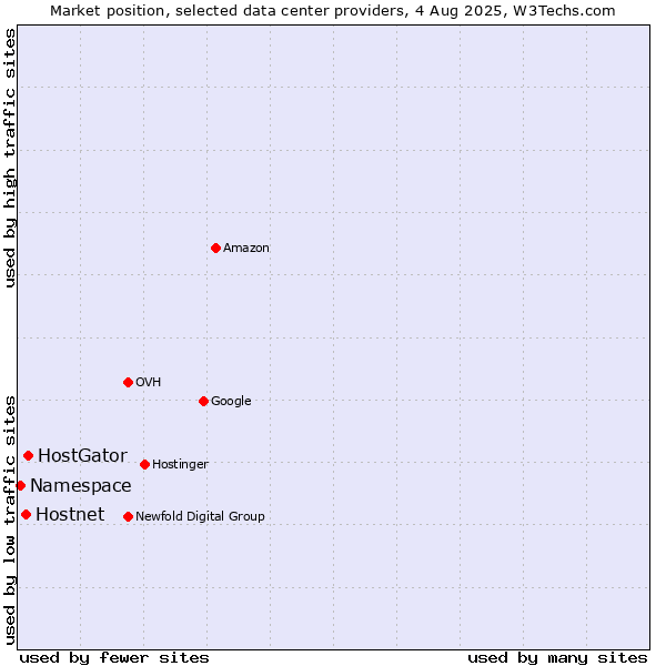Market position of HostGator vs. Hostnet vs. Namespace