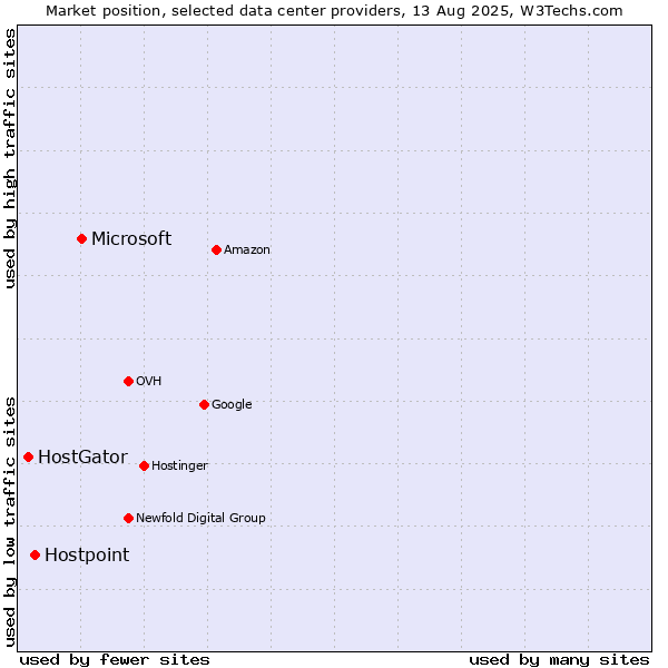 Market position of Microsoft vs. Hostpoint vs. HostGator