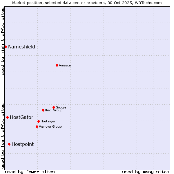 Market position of Hostpoint vs. HostGator vs. Nameshield