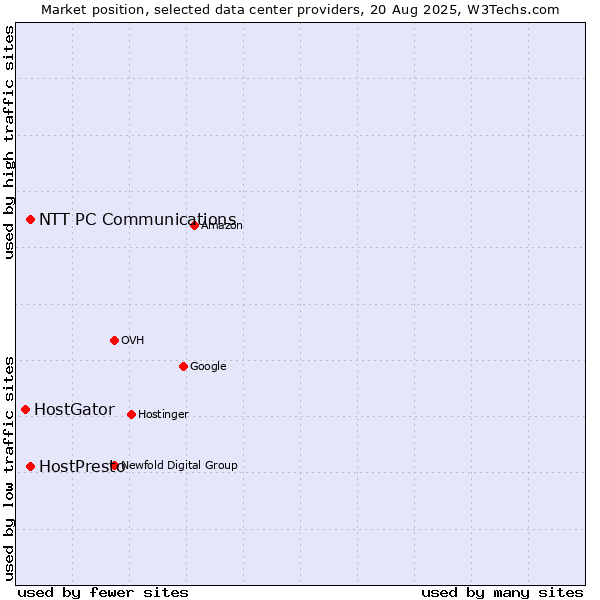 Market position of NTT PC Communications vs. HostPresto vs. HostGator