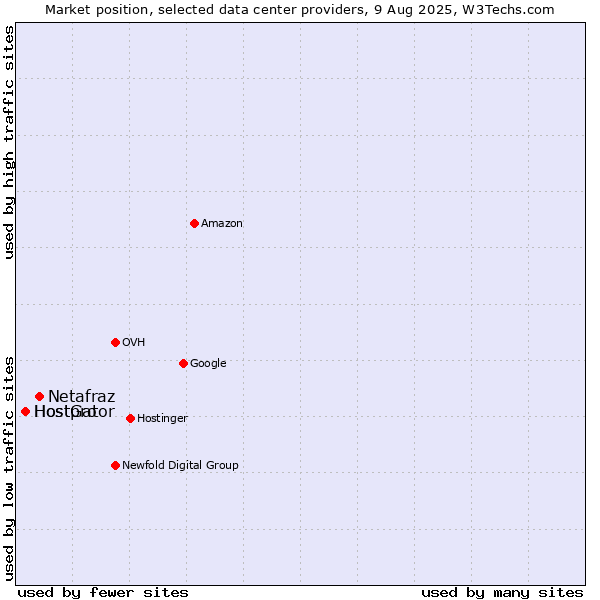 Market position of Netafraz vs. Hostpro vs. HostGator