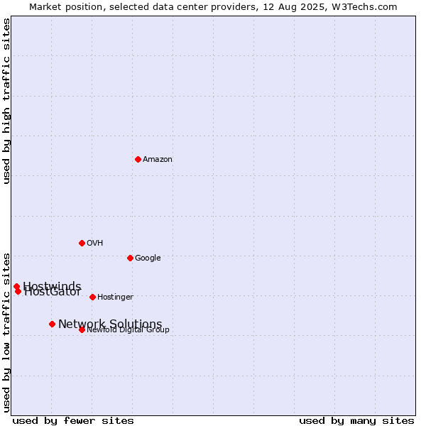 Market position of Network Solutions vs. HostGator vs. Hostwinds