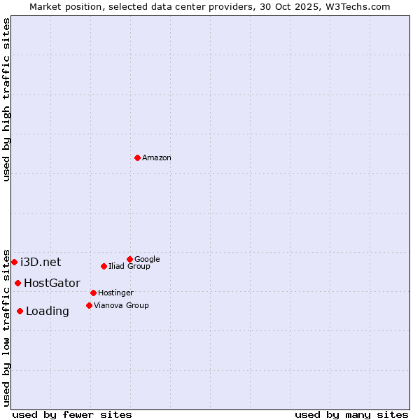 Market position of Loading vs. HostGator vs. i3D.net