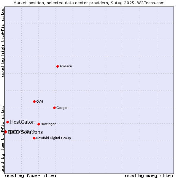 Market position of HostGator vs. IBEE Solutions vs. Namespace