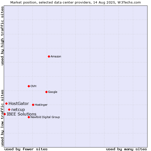 Market position of netcup vs. HostGator vs. IBEE Solutions