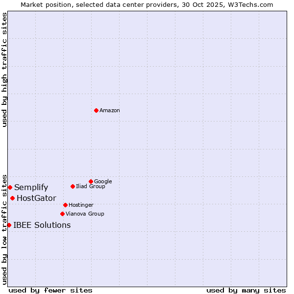 Market position of HostGator vs. Semplify vs. IBEE Solutions