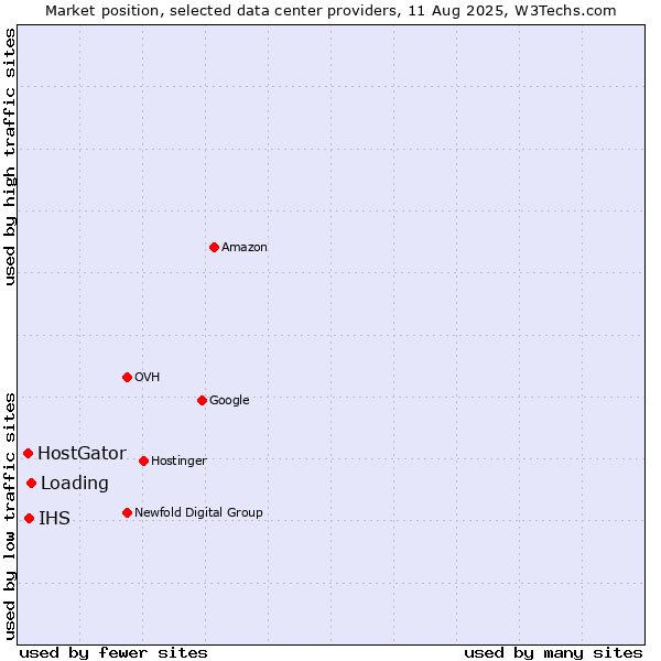 Market position of Loading vs. IHS vs. HostGator