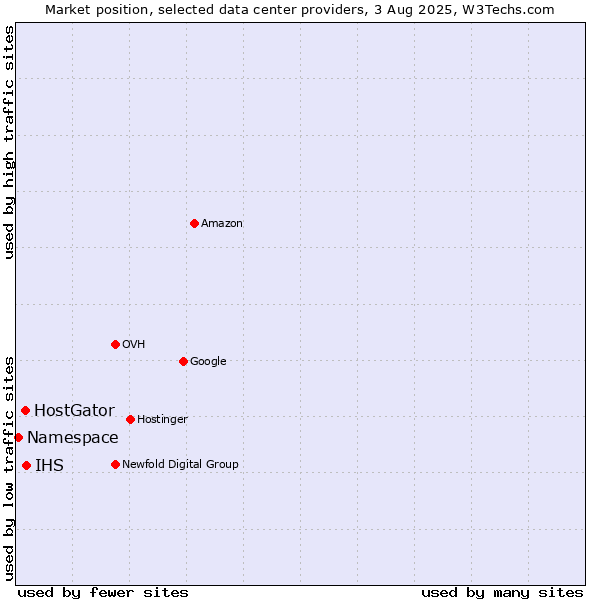 Market position of IHS vs. HostGator vs. Namespace