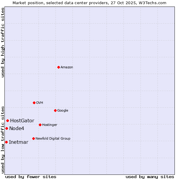 Market position of HostGator vs. Node4 vs. Inetmar
