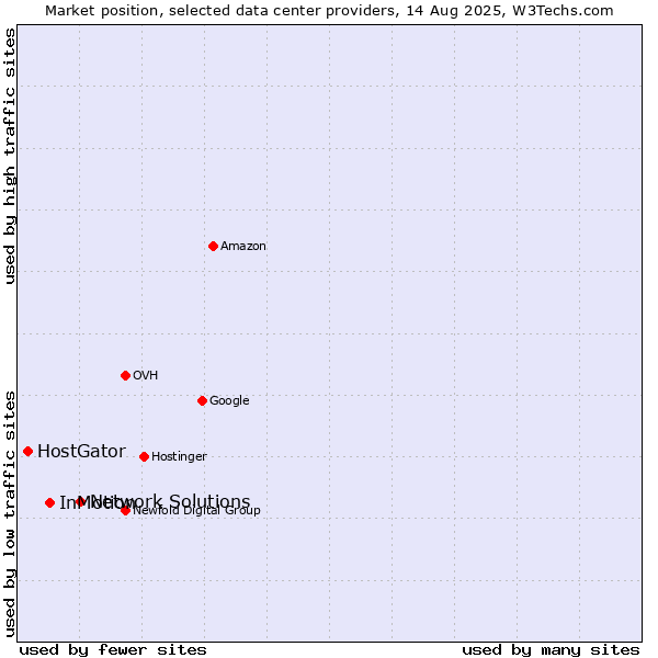 Market position of Network Solutions vs. InMotion vs. HostGator