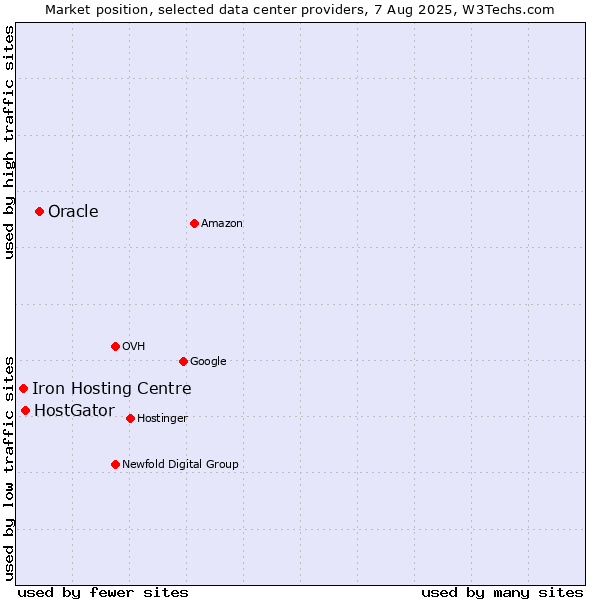 Market position of Oracle vs. HostGator vs. Iron Hosting Centre
