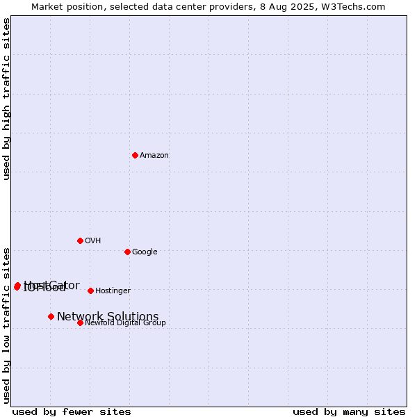 Market position of Network Solutions vs. HostGator vs. IOFlood