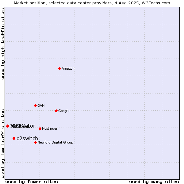 Market position of o2switch vs. HostGator vs. IOFlood