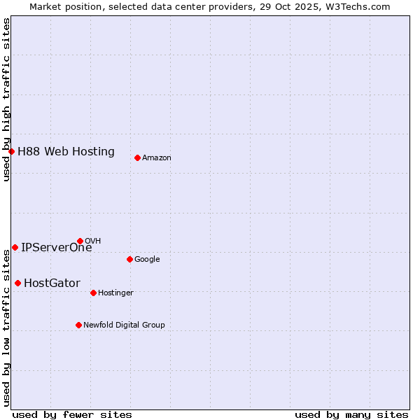 Market position of HostGator vs. IPServerOne vs. H88 Web Hosting