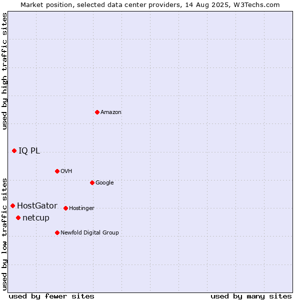 Market position of netcup vs. IQ PL vs. HostGator