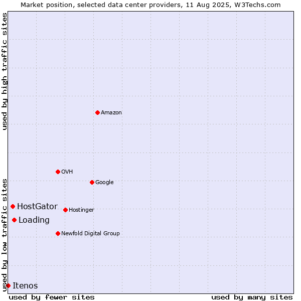 Market position of Loading vs. HostGator vs. Itenos